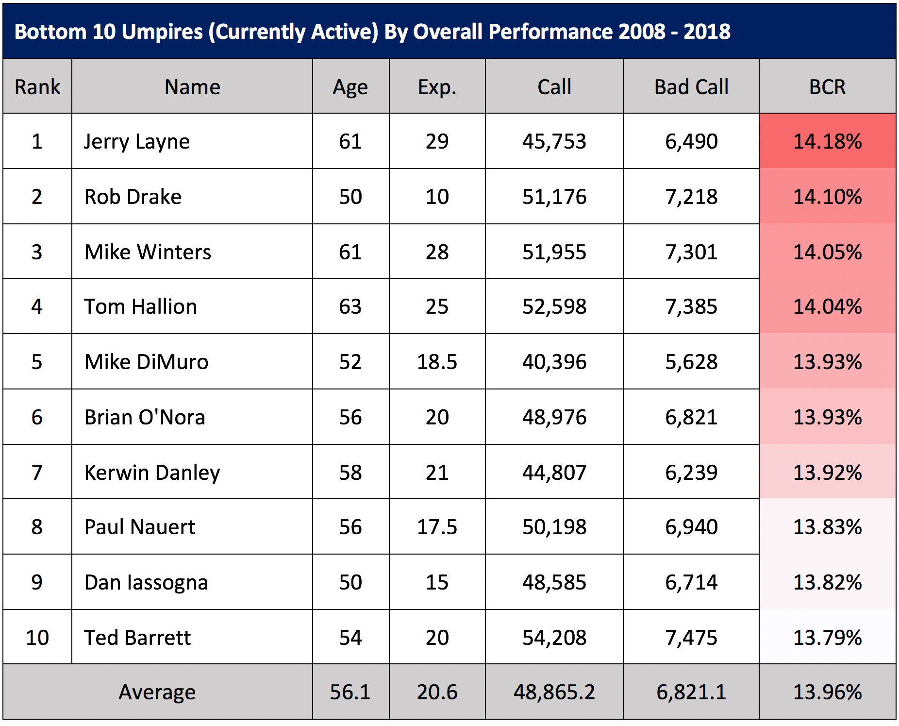 Ump Chart Scholars Needed an 11 Year Study to Learn Umpires Are NOT Perfect ...